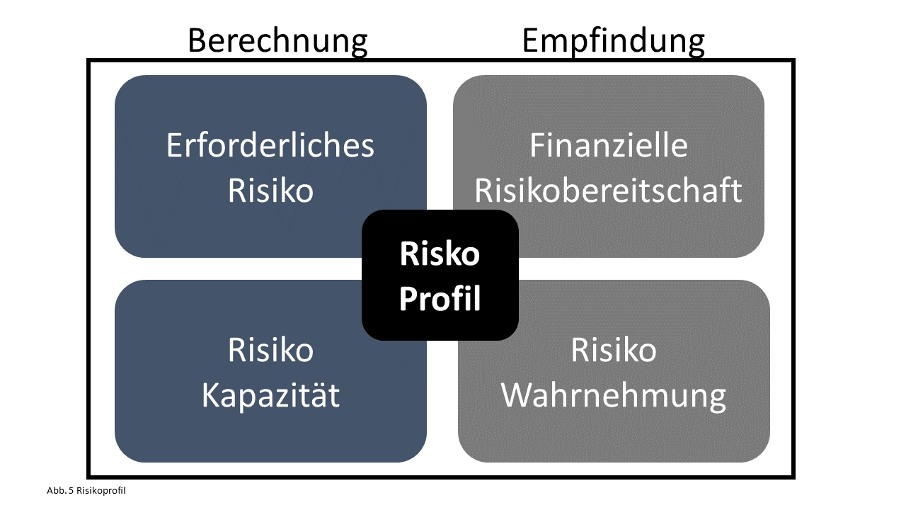 Geldanlage: Herausforderung Risiko - Lothar Schmidt Finanzcoaching